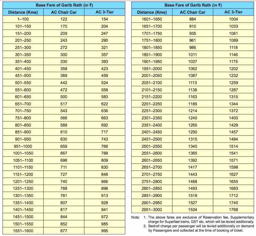 Fare of Garib Rath Express Trains 